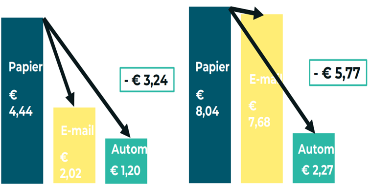 Kostenbesparing e-invoicing